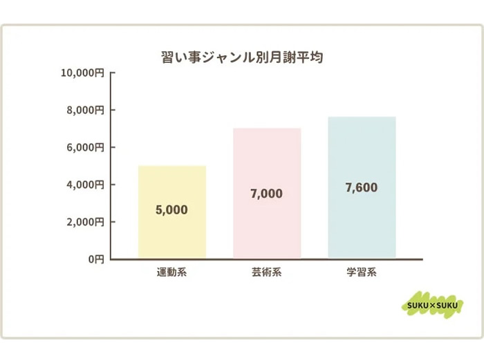 ジャンル別習い事平均月謝（スクスク調べ）