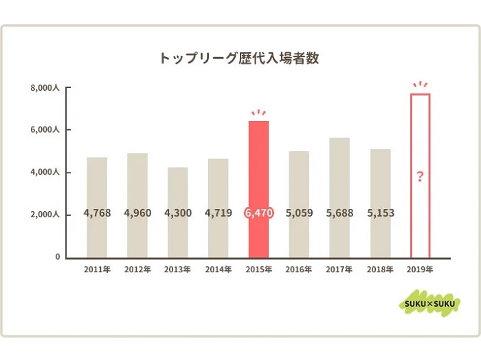 ジャパンラグビートップリーグ歴代観客動員数