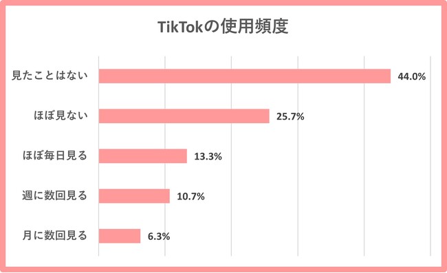 TikTokの使用頻度アンケート結果