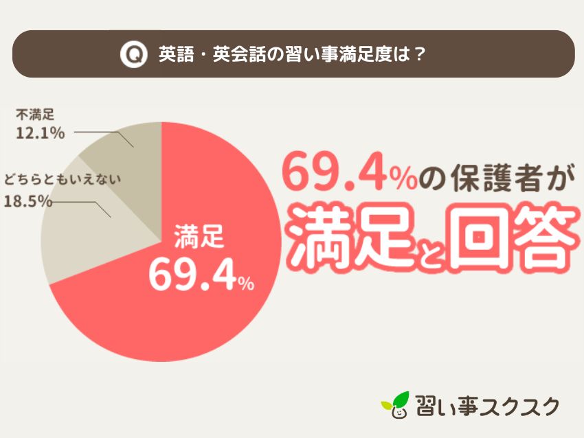 習い事スクスクが調査した2024年英語・英会話の習い事満足度調査