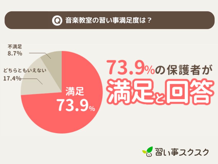 習い事スクスクが調査した2024年音楽教室の習い事満足度調査