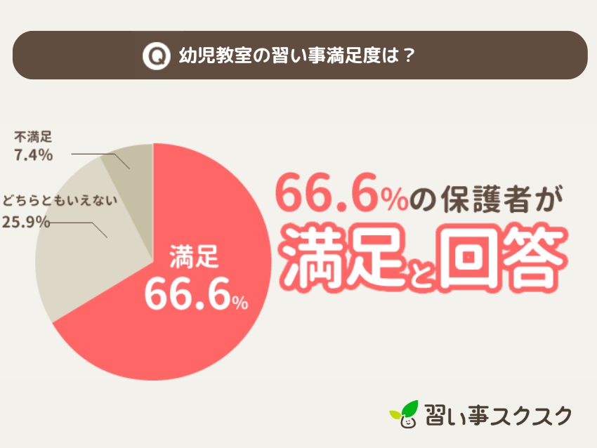 習い事スクスクが調査した2024年幼児教室の習い事満足度調査