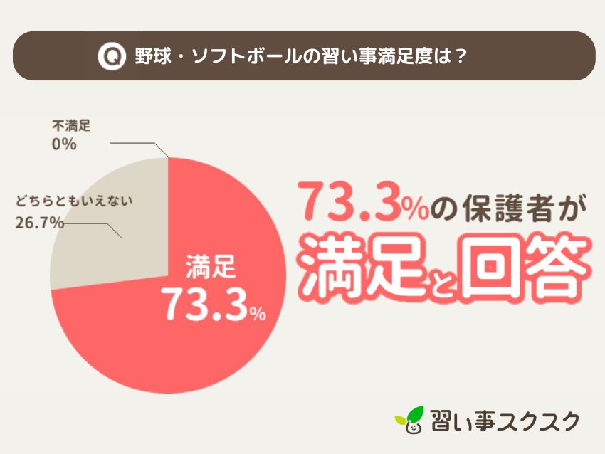 習い事スクスクが調査した2024年野球・ソフトボールの習い事満足度調査