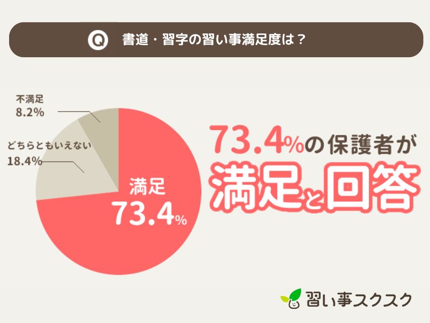 習い事スクスクが調査した2024年書道・習字の習い事満足度調査