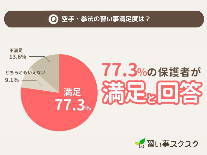 習い事スクスクが調査した2024年空手・拳法の習い事満足度調査