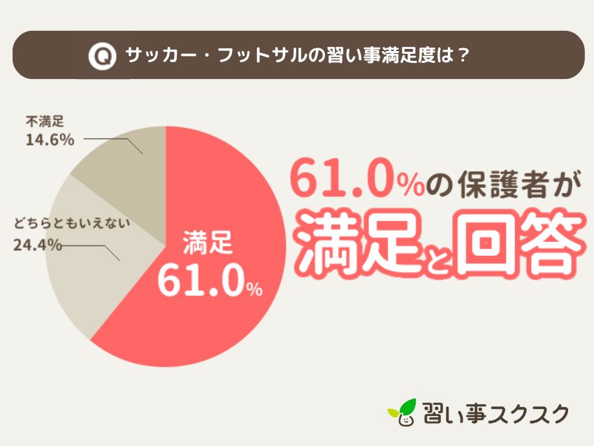 習い事スクスクが調査した2024年サッカー・フットサルの習い事満足度調査