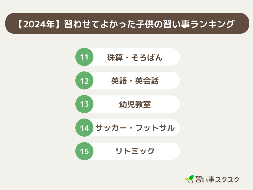 【2024年版】習わせてよかった子供の習い事ランキング11位～15位