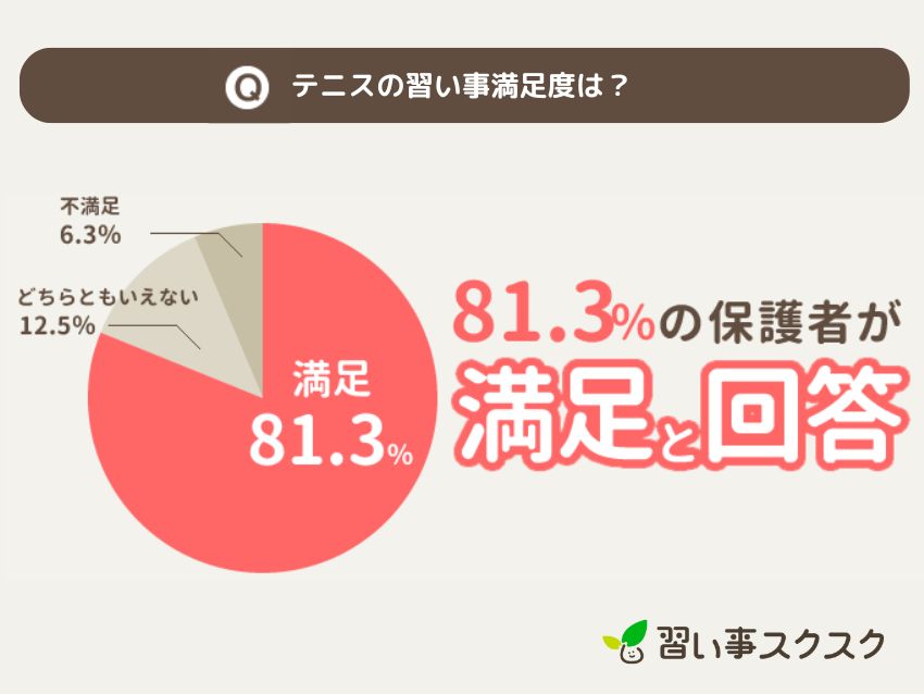 習い事スクスクが調査した2024年テニスの習い事満足度調査