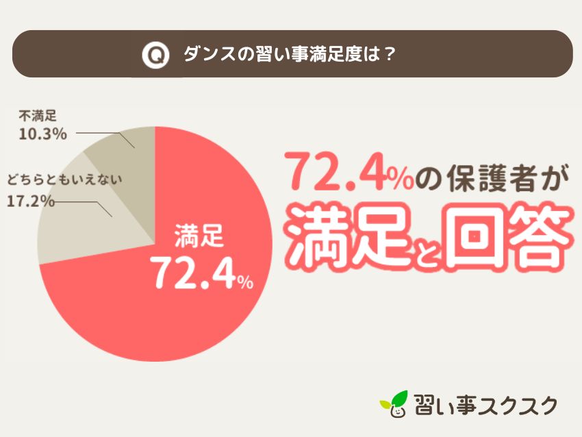 習い事スクスクが調査した2024年ダンスの習い事満足度調査