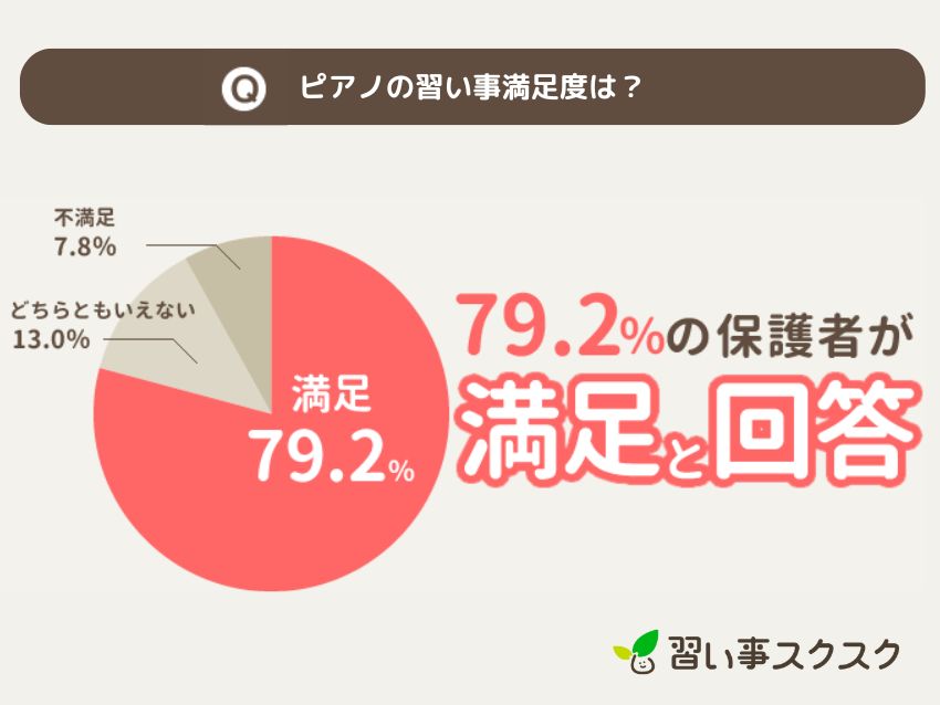 習い事スクスクが調査した2024年ピアノの習い事満足度調査