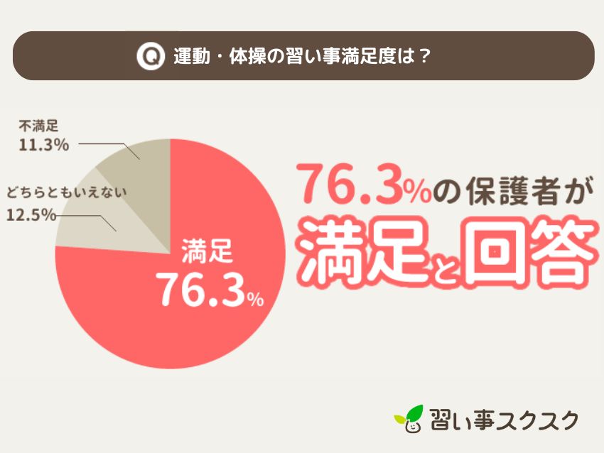 習い事スクスクが調査した2024年運動・体操の習い事満足度調査