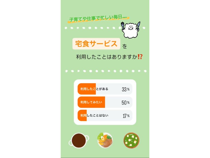 習い事スクスクで実施した宅食サービスを利用したことがあるかの調査