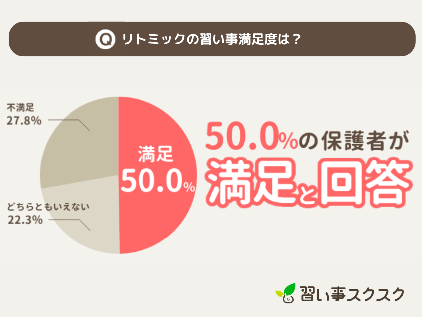 習い事スクスクが調査した2024年リトミックの習い事満足度調査