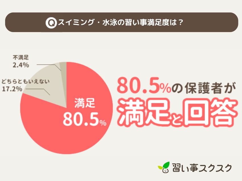 習い事スクスクが調査した2024年水泳・スイミングの習い事満足度調査