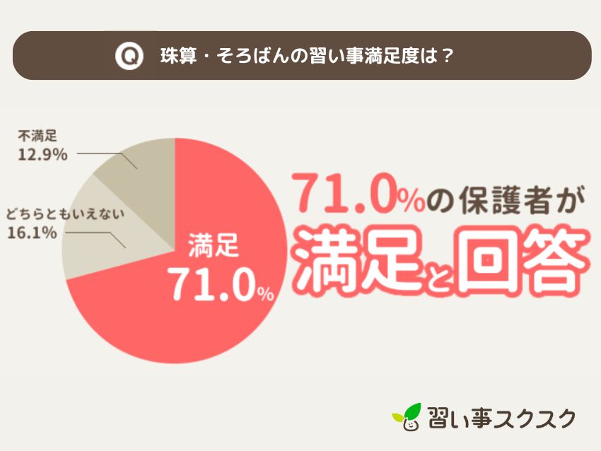 習い事スクスクが調査した2024年珠算・そろばんの習い事満足度調査