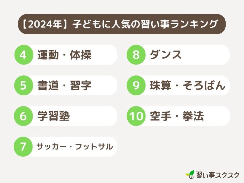 【2024年】子どもに人気の習い事ランキング4～10位