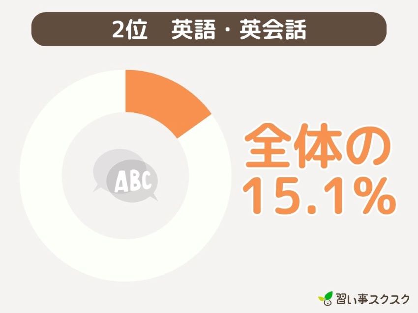 2位　英語・英会話