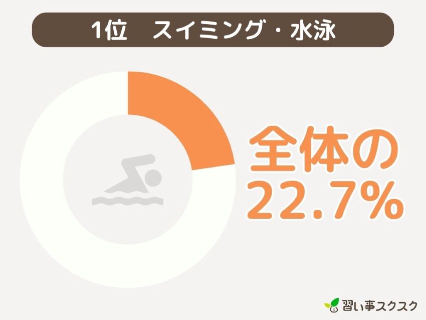 1位　スイミング・水泳