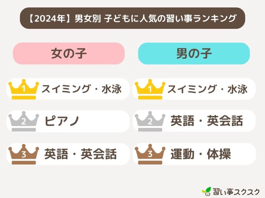 【2024年】男女別 子供に人気の習い事ランキング