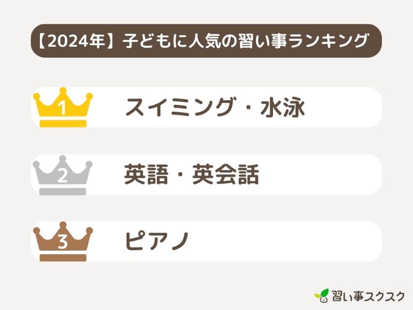 【2024年】子供に人気の習い事ランキング