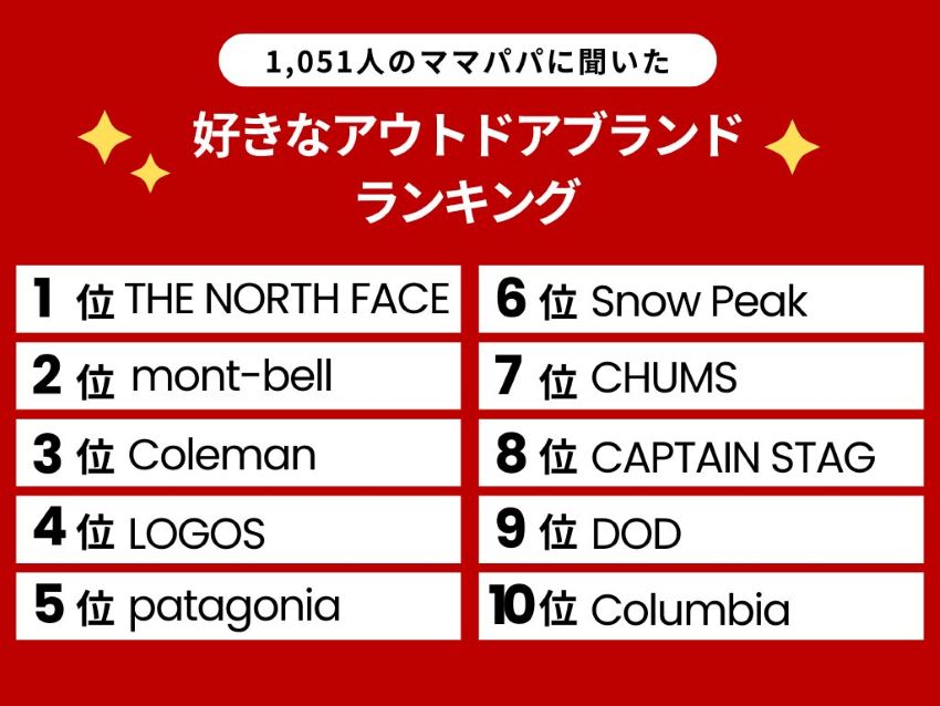 1,051人のママパパが愛用する『アウトドアブランド』TOP10