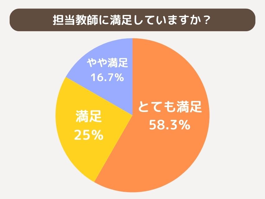 しままきピアノ教室の担当講師満足度